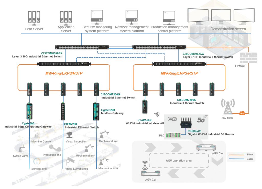 smart production line monitoring and control network structure
