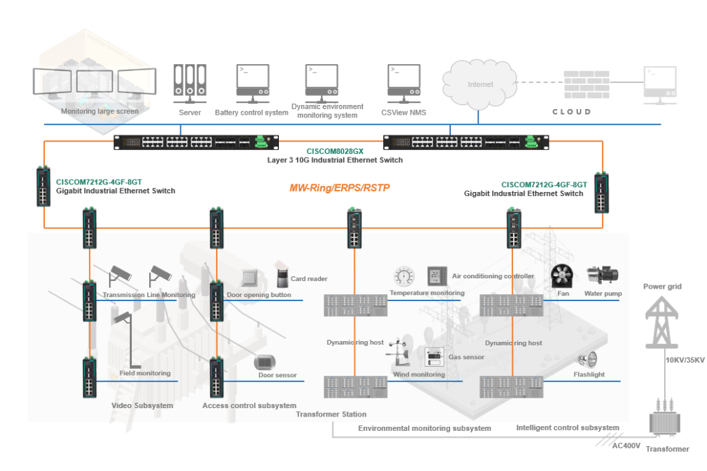 schemat komunikacji ems, pc i bms w systemach magazynowania energii w bateriach