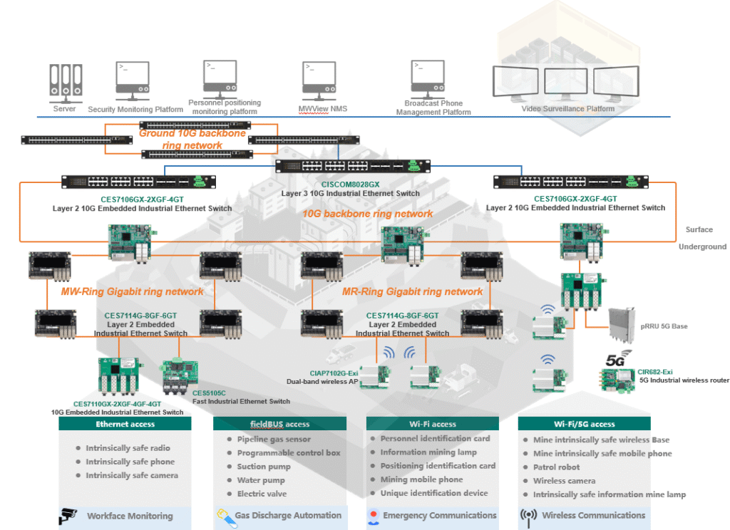 communication system diagram in underground mines
