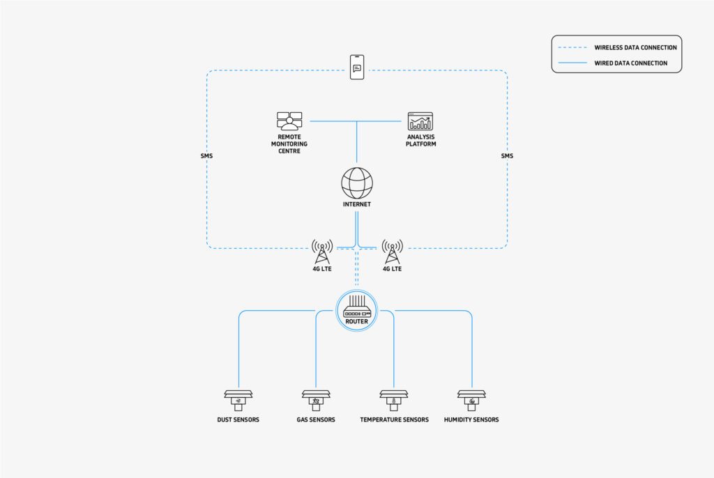 environmental monitoring systems network infrastructure