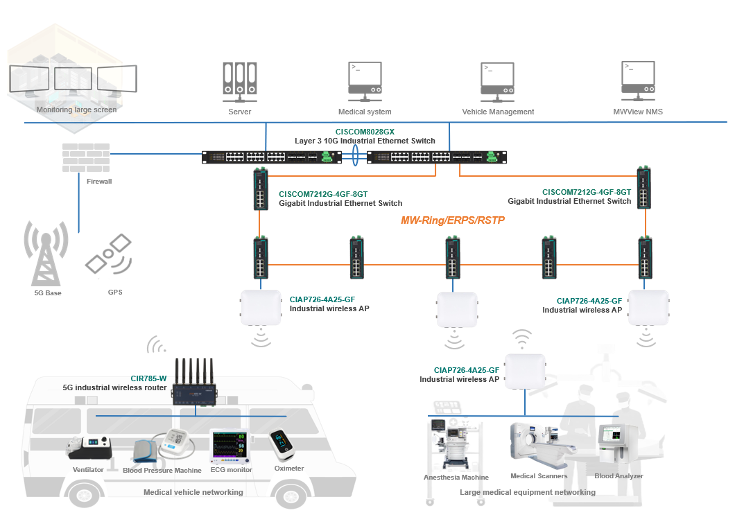 smart medical solution topology